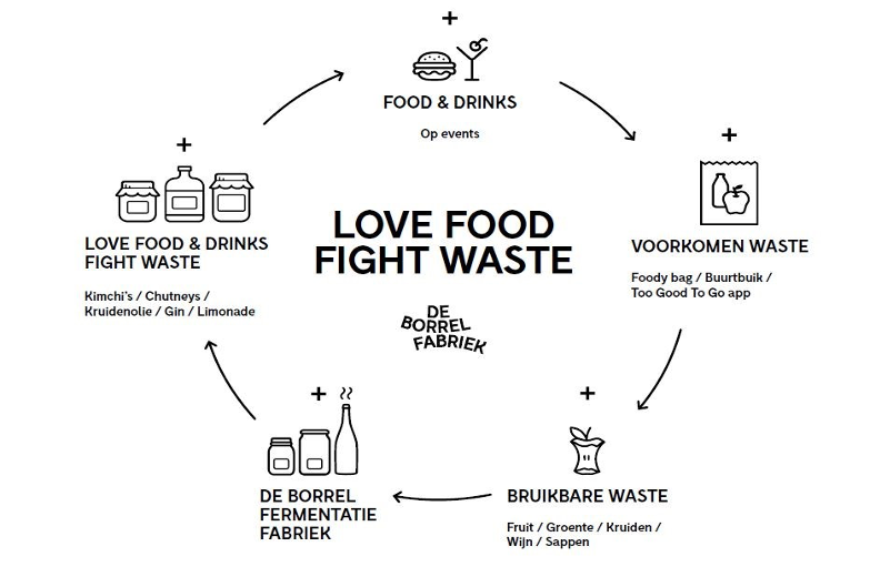 Love food, fight waste